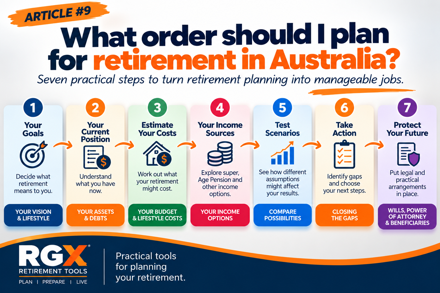 RGX Retirement Tools seven-step retirement planning graphic: your goals, your current position, estimate your costs, your income sources, test scenarios, take action and protect your future.