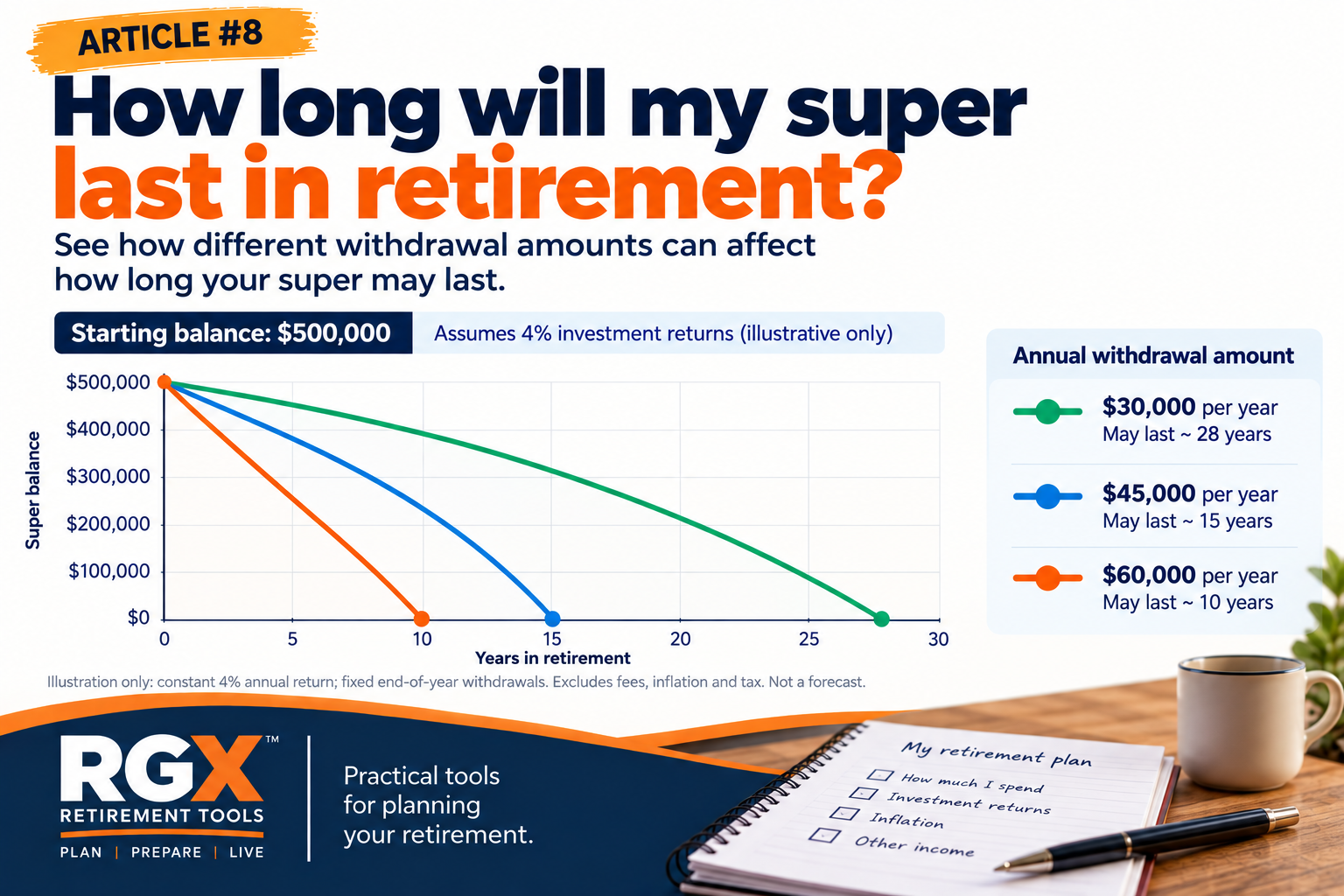 Retirement GenX Tools Article 8 graphic charting how long a $500,000 super balance may last at a constant 4% return: about 28 years at $30,000 per year, 15 years at $45,000 per year and 10 years at $60,000 per year, excluding fees, inflation and tax